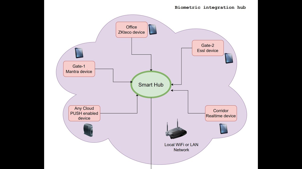 Biometric integration Hub working demo - YouTube