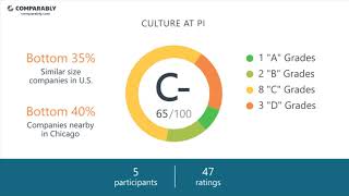 PI 's CEO and Office Environment - Q1 2019