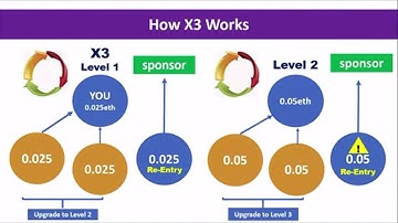 Earn Ethereum Instantly with this Smart Contract System!