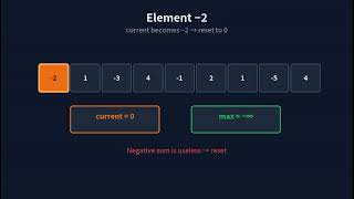 Kadane's Algorithm | Maximum Subarray Sum
