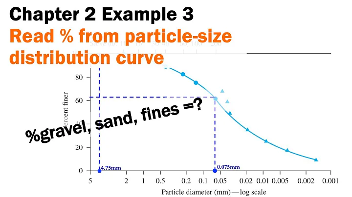 Chapter 2 Example 3 - Read % of different soils from a particle size distribution curve - DayDayNews
