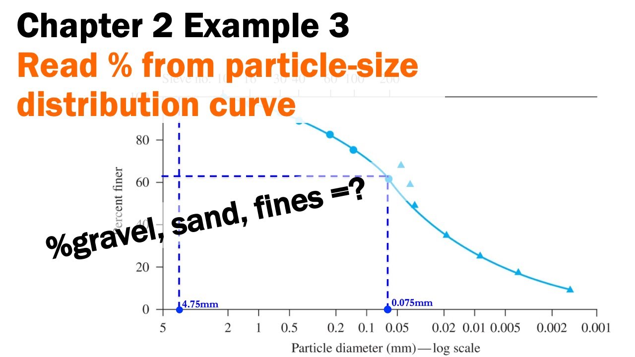 Chapter 2 Example 3 Read Of Different Soils From A Particle Size 