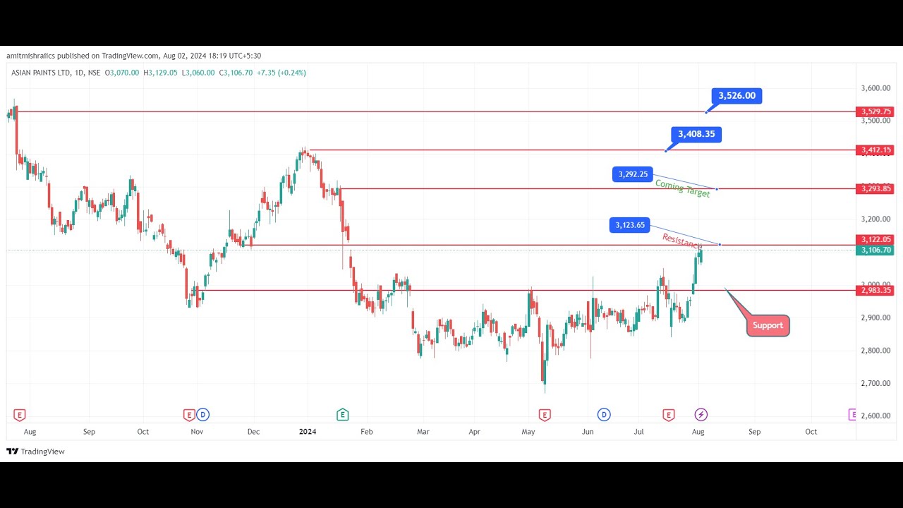 asian paints share latest news | asian paints share latest news today #stocks