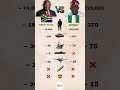 South Africa 🇿🇦 vs Nigeria 🇳🇬 — Military Power 2025 #shorts#militarycomparison
