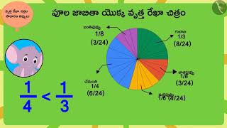 వృత్తరేఖా చిత్రాలు (పై-చార్ట్ ) | Part 3/3 | Chapati chart (Pie Chart) | Telugu | Class 5