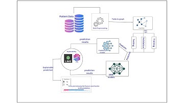 Explainable Graph Neural Networks in CHD Prediction