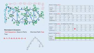 M11 Highlight on Dijkstra's Algorithm