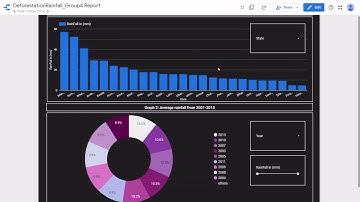 Dashboard 2  - Rainfall and Deforestation