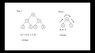 Finding out If a given binary tree is a sub tree of another binary tree : Explanation