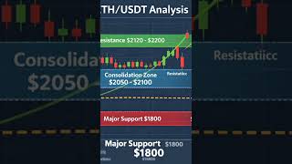 ETH USDT Quick Analysis: #trading #binnance #cryptoanalysis #ytshorts #binancelisted