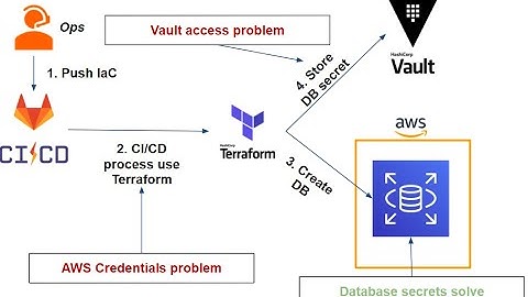 Deploying production ready GitLab on Amazon EKS with Terraform