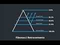 Mastering Fibonacci Retracement Trading Strategy - YouTube