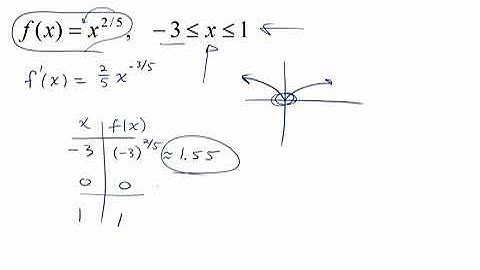 Extreme Values of Functions