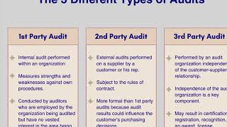 The 3 Different Types of Audits1st, 2nd & 3rd Party Audits.