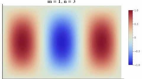 m1-Modes of a Rectangular Membrane (2D-Plot)