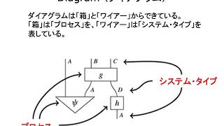 量子過程を図解するString Diagram入門(1)Diagram