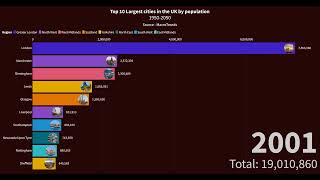 Top 10 Largest cities in the UK by population 1950-2050
