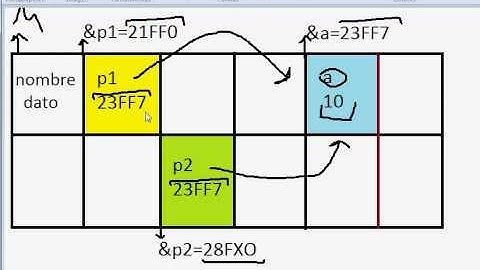 Tutorial Programacion en C nº35 : Punteros - & y *