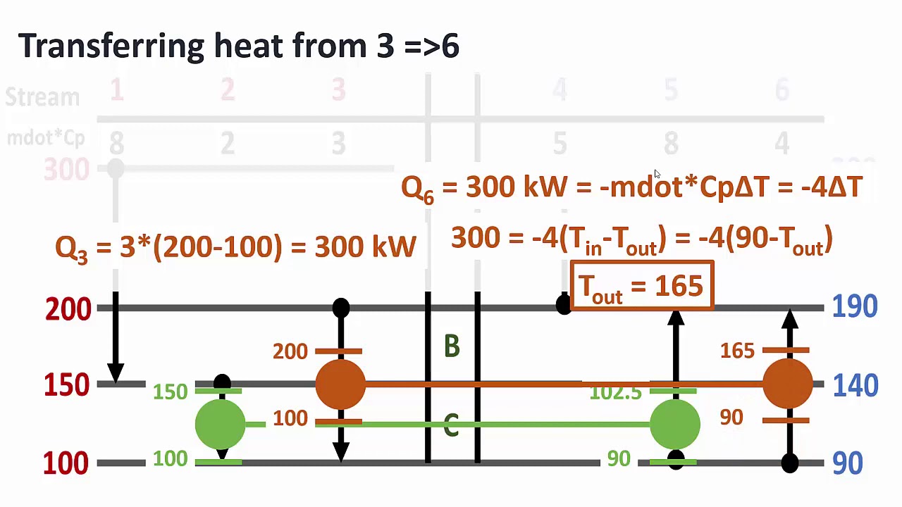 Heat Integration Part 5/5 Determining the Best Arrangement of Heat