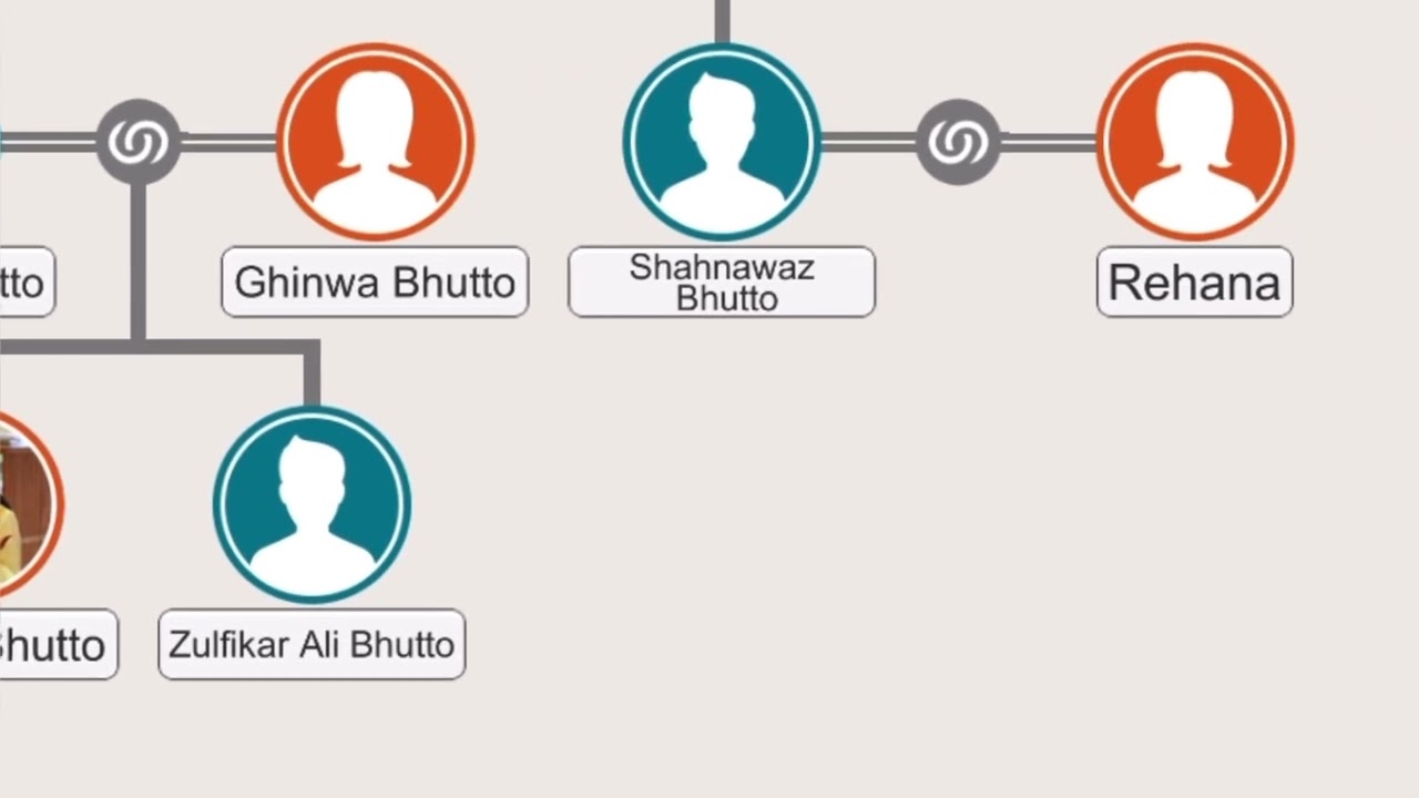 family-tree-of-benazir-bhutto-benazir-bhutto-pakistan-youtube