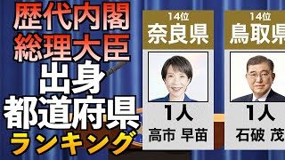 歴代内閣総理大臣が出生した都道府県ランキング【高市早苗】