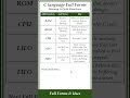 C Language Full Forms &amp; Uses in Memory &amp; Data Structures #shorts