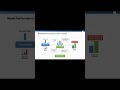 Ensemble Learning Explained in 30 Seconds! #aiml #ai #artificialintelligenceandmachinelearning