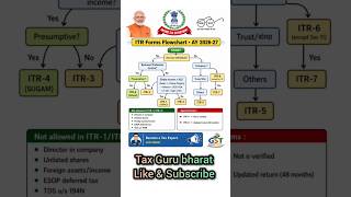 itr form chart fy- 2026-27 #itr #incometax #incometaxreturn #gst