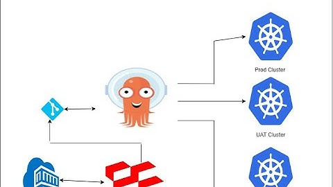 Orchestrating Kubernetes Environments with Kargo and Argo CD