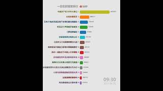 每日微博中国大陆热搜20210628 | 午睡不超过1小时减缓大脑早衰 每日微博中国大陆热搜20210628 | 午睡不超过1小时减缓大脑早衰