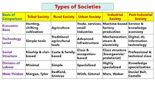 Difference between Types of Societies | Tribal, Rural, Urban, Industrial &amp; Post-industrial society