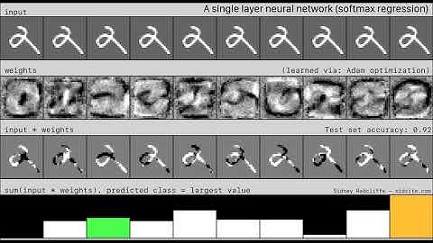 Visualisation of a fully connected neural network classifying MNIST digits (Adam)
