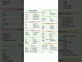 Normal value of lab #labtechnician #dmlt #viralvideo #shorts #trending