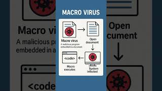 Macro Virus Explained What Is It & How It Works Visual Guide
