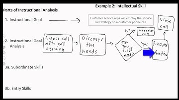 How to do an Instructional Analysis Part 2