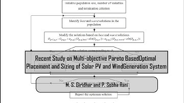 Recent Study on Multi-objective Pareto Based Optimal Placement and Sizing of Solar PV