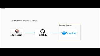Setup CI/CD With Jenkins and Github Webhook