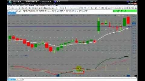 MACD Indicator And The  Zero Line Trading