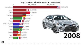 Which Country Has the Most Cars (1985–2026) 🚗🌎