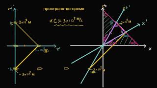 Простра́нство Минко́вского (видео 9)| Специа́льная тео́рия относи́тельности