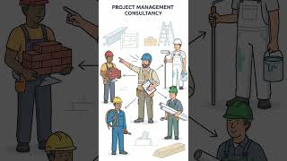 With PMC, we manage vendors, planning &amp; updates. Build tension-free. 📞 9491011053 | 8686187177