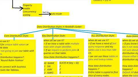 Which Redshift data distribution style is preferred for different data in cab booking,food system