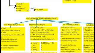 Which Redshift data distribution style is preferred for different data in cab booking,food system