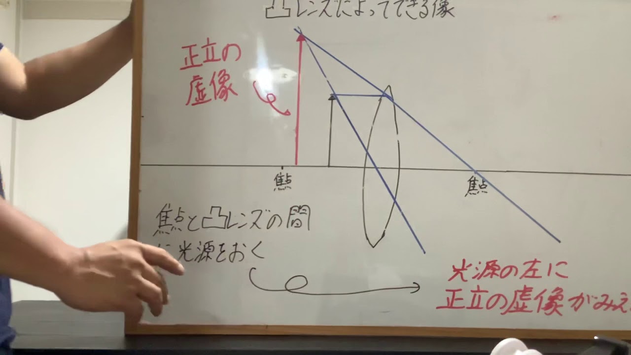 中学理科光15 凸レンズと像 焦点とレンズの間に光源をおく Youtube