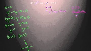 Finding X and Y Intercpets for a Circle in General Form