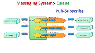 Introduction of Messaging System | Types of Messaging System | Goal
