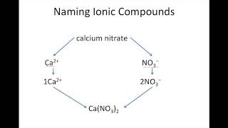 Naming Ionic Compounds 2
