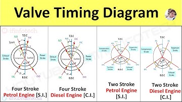 Valve Timing Diagram of 2 & 4 Stroke Petrol [SI] & Diesel [CI] Engine Actual Port Timing Animation