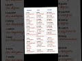 easy method spoken english sentences in telugu #రోజు మాట్లాడే ఇంగ్లీష్ వాక్యాలు నేర్చుకోండి సులభంగా