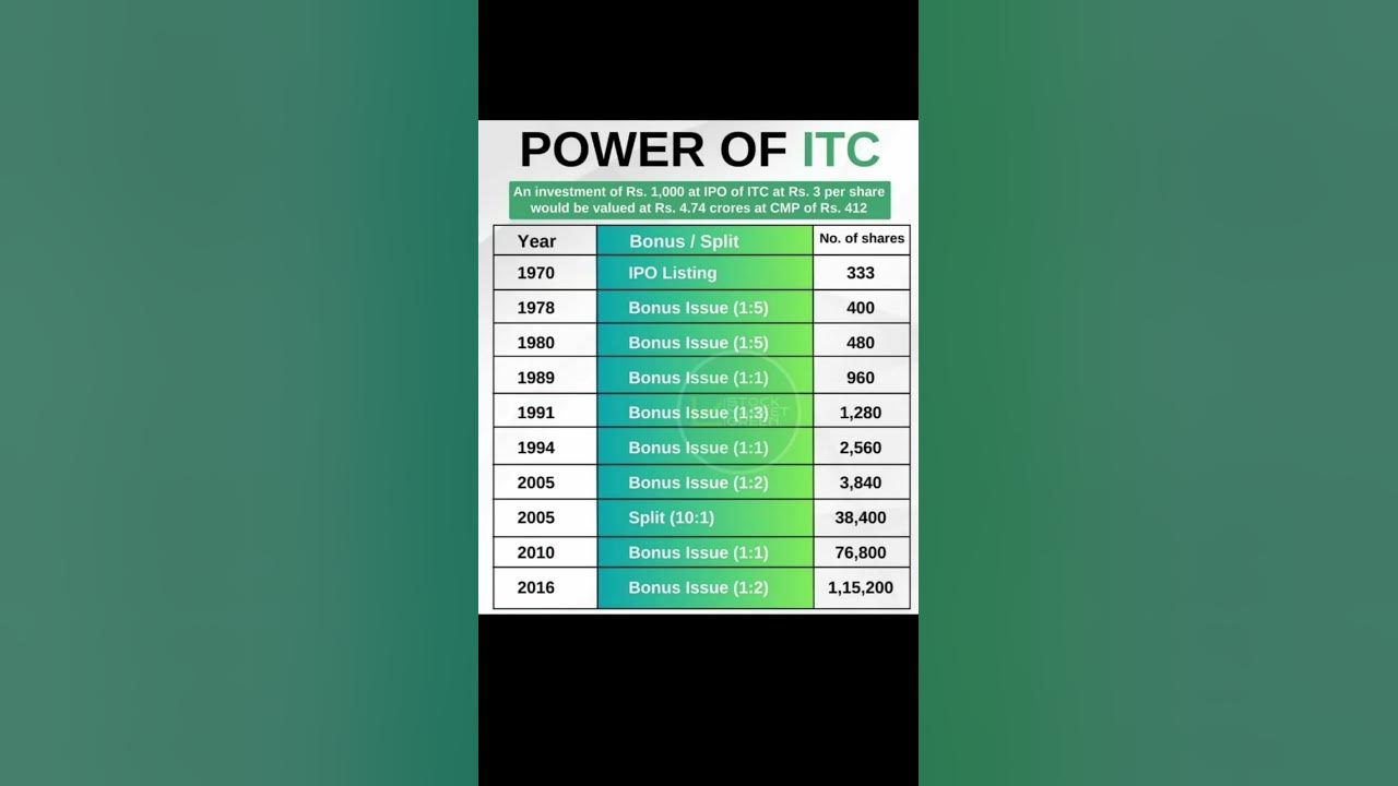 ITC Stock Split And Bonus History viral trending itc stocksplit itc-stock-split-and-bonus-history-viral-trending-itc-stocksplit